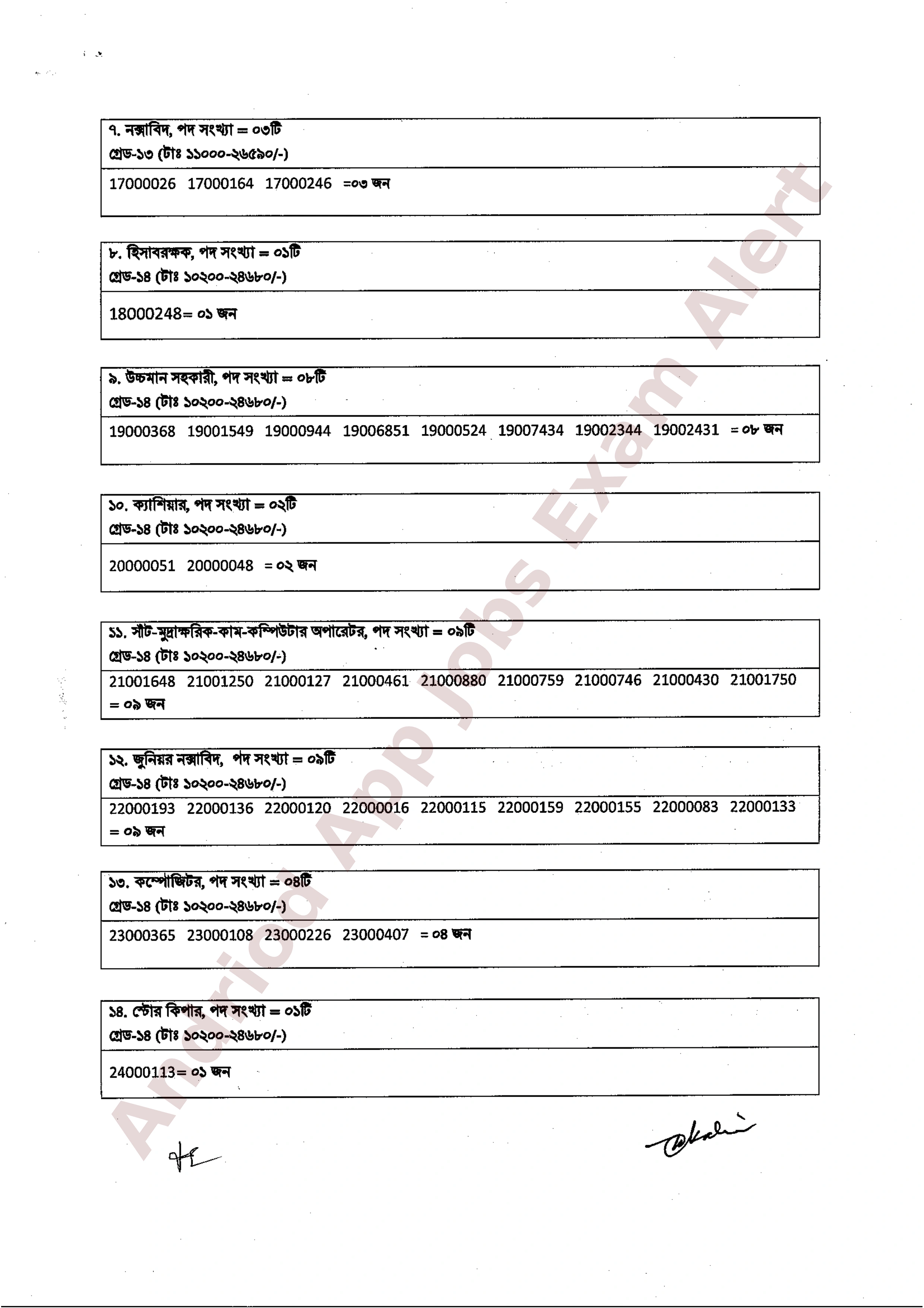 বাংলাদেশ পরিসংখ্যান ব্যুরোর নিয়োগ পরীক্ষার চূড়ান্ত ফলাফল প্রকাশ
