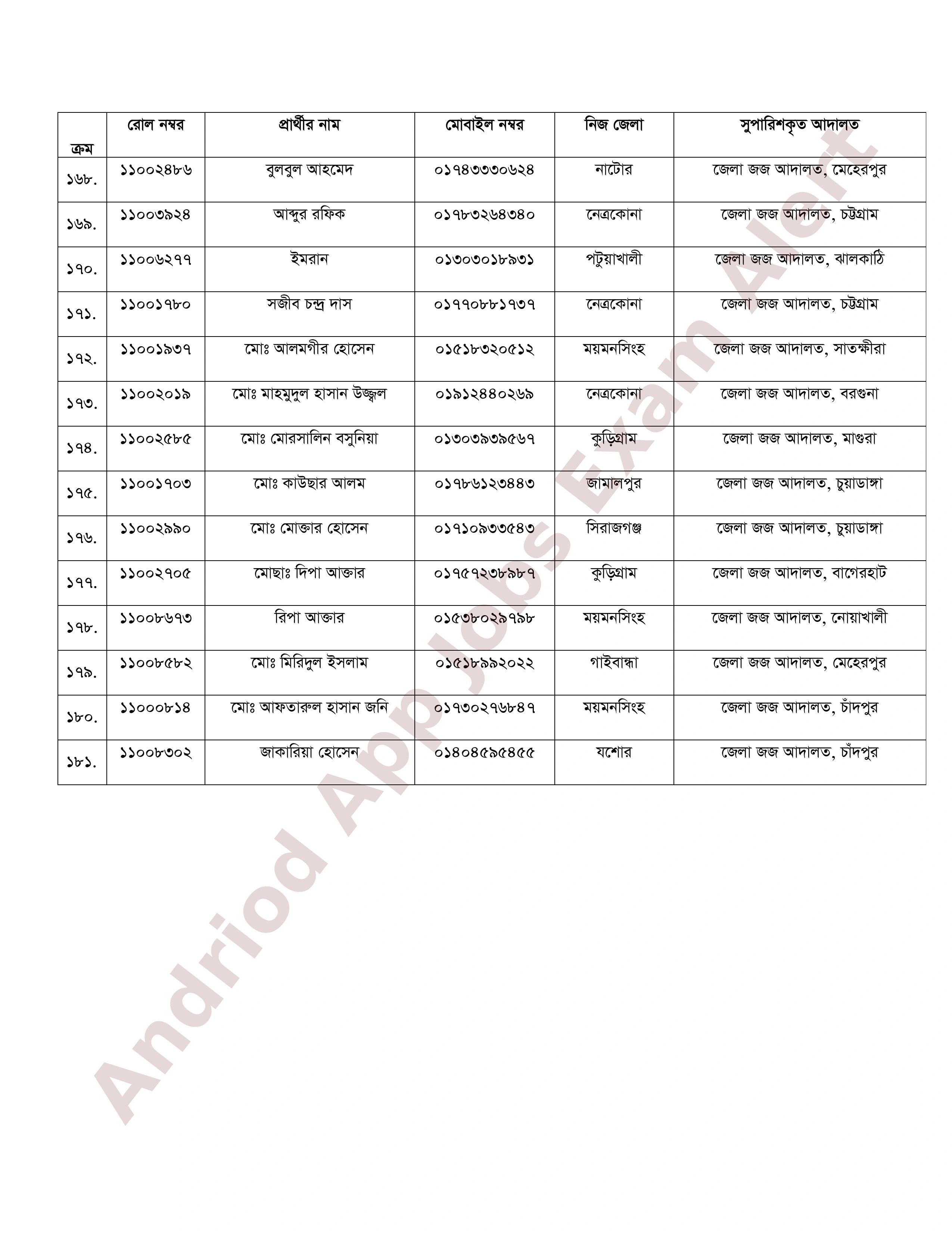 বাংলাদেশ জুডিসিয়াল সার্ভিস কমিশনের নিয়োগ পরীক্ষার চূড়ান্ত ফলাফল প্রকাশ