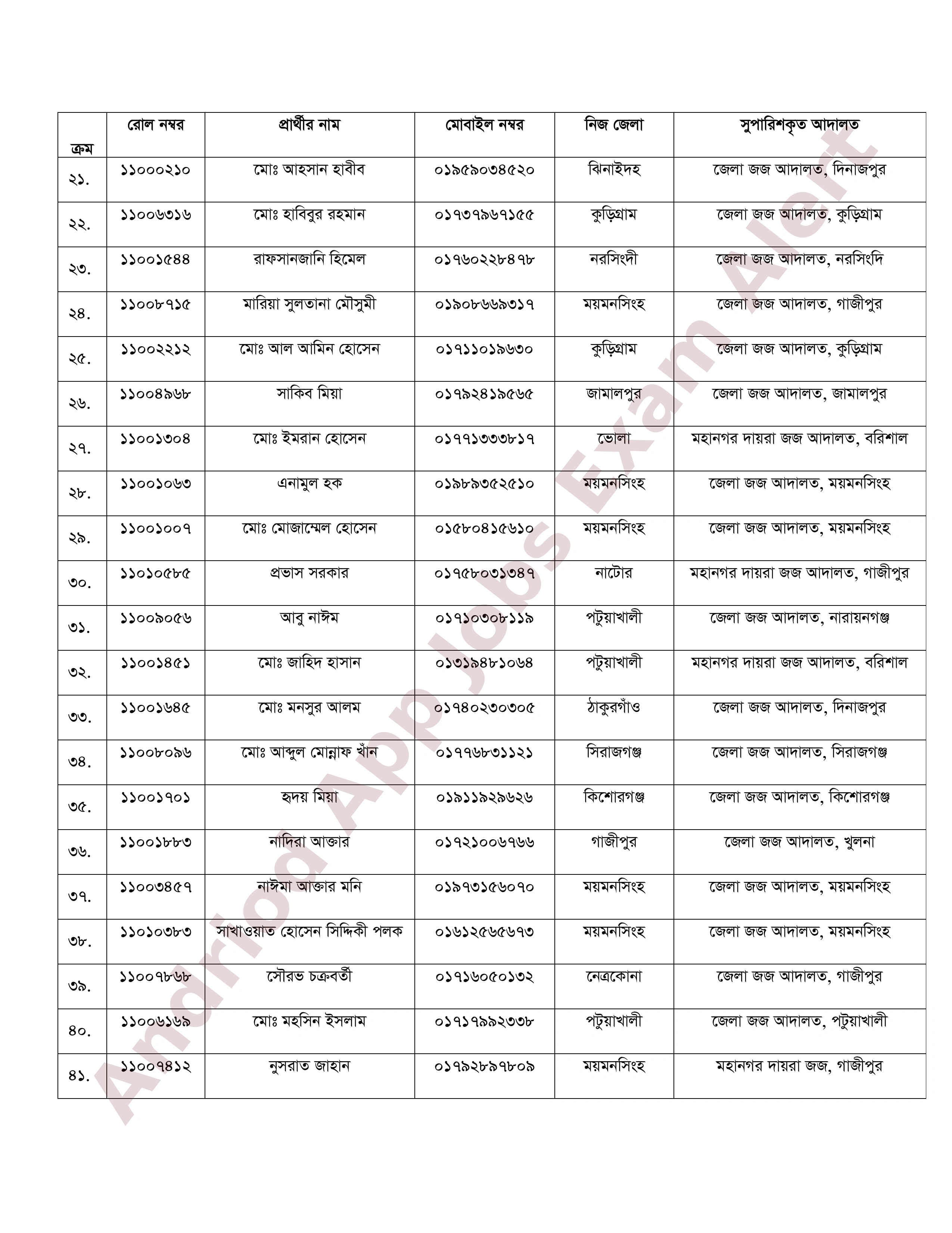 বাংলাদেশ জুডিসিয়াল সার্ভিস কমিশনের নিয়োগ পরীক্ষার চূড়ান্ত ফলাফল প্রকাশ