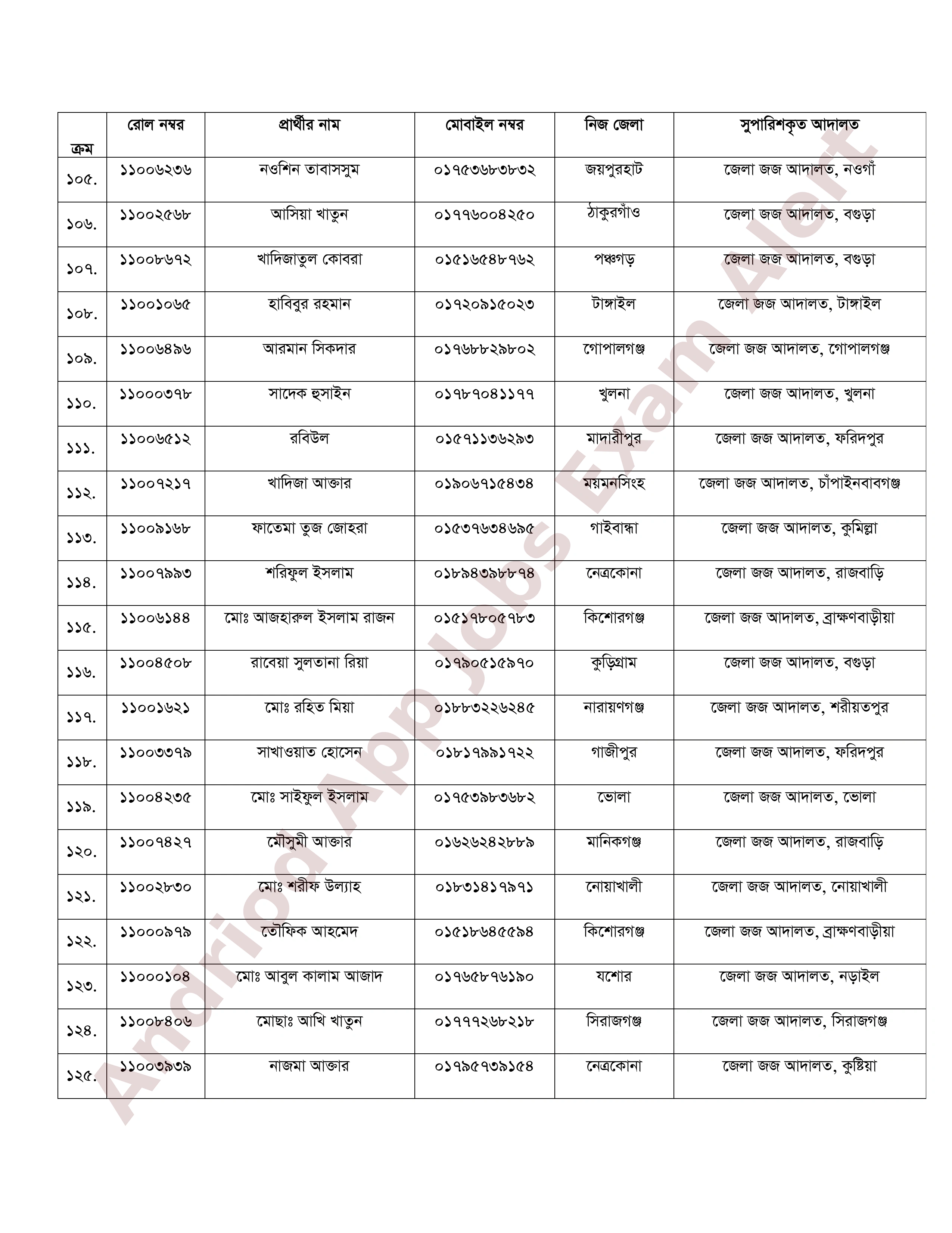 বাংলাদেশ জুডিসিয়াল সার্ভিস কমিশনের নিয়োগ পরীক্ষার চূড়ান্ত ফলাফল প্রকাশ