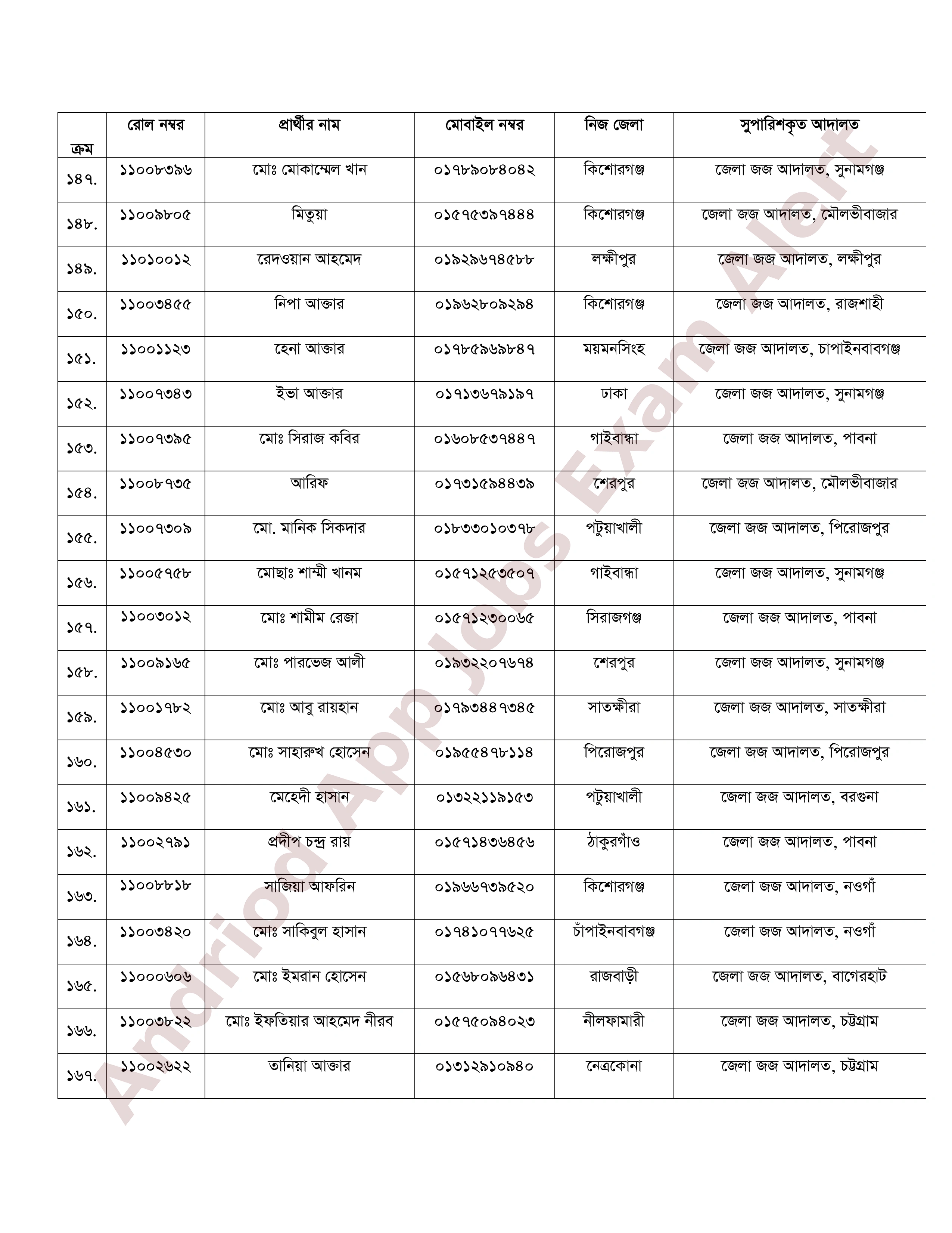 বাংলাদেশ জুডিসিয়াল সার্ভিস কমিশনের নিয়োগ পরীক্ষার চূড়ান্ত ফলাফল প্রকাশ