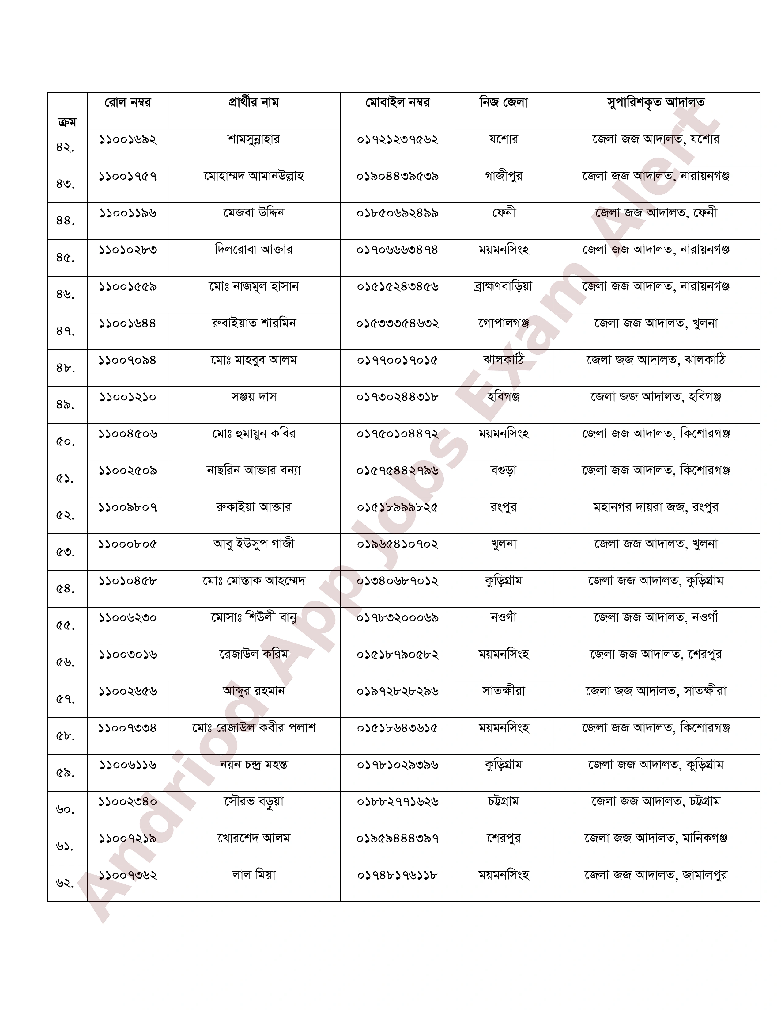বাংলাদেশ জুডিসিয়াল সার্ভিস কমিশনের নিয়োগ পরীক্ষার চূড়ান্ত ফলাফল প্রকাশ
