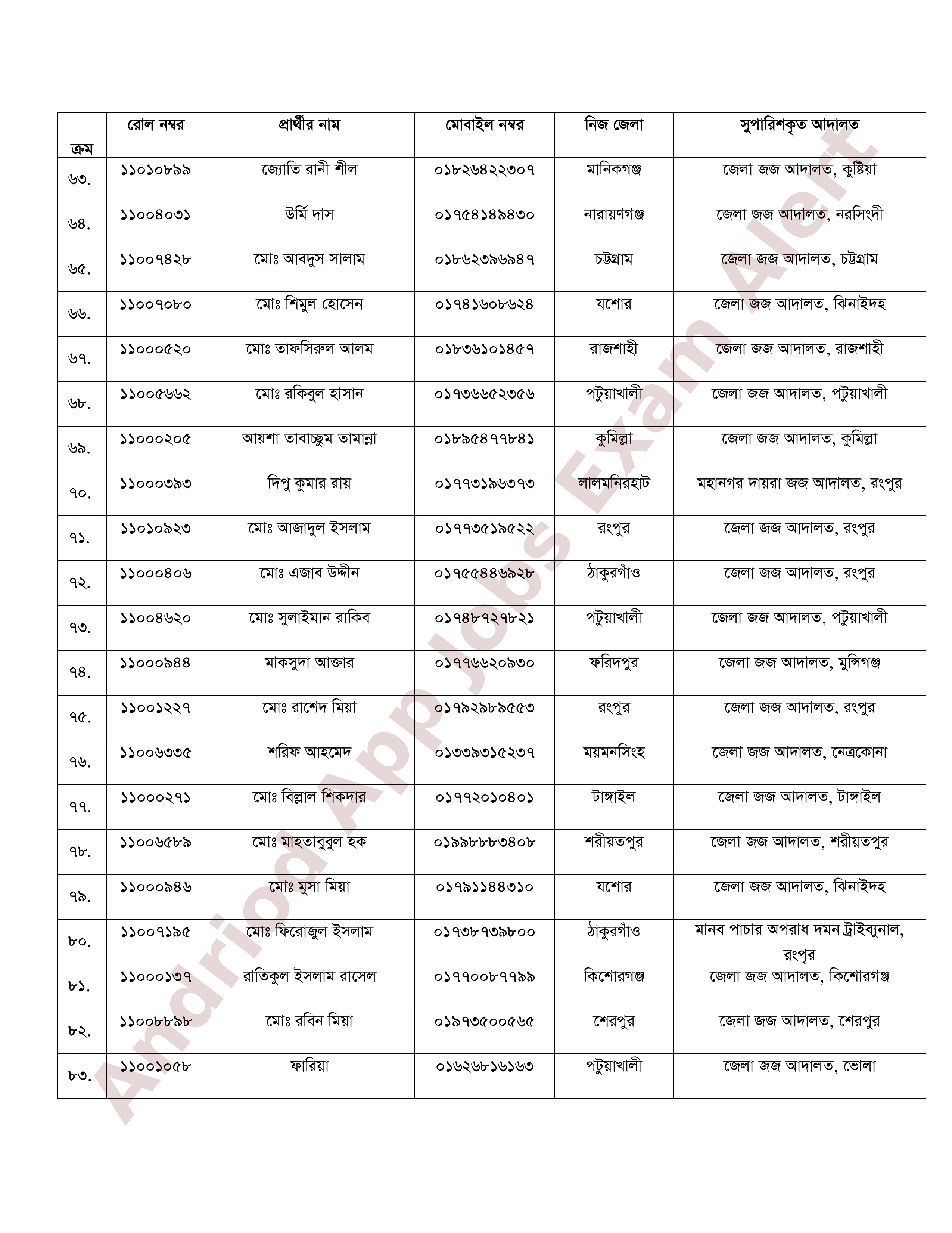 বাংলাদেশ জুডিসিয়াল সার্ভিস কমিশনের নিয়োগ পরীক্ষার চূড়ান্ত ফলাফল প্রকাশ