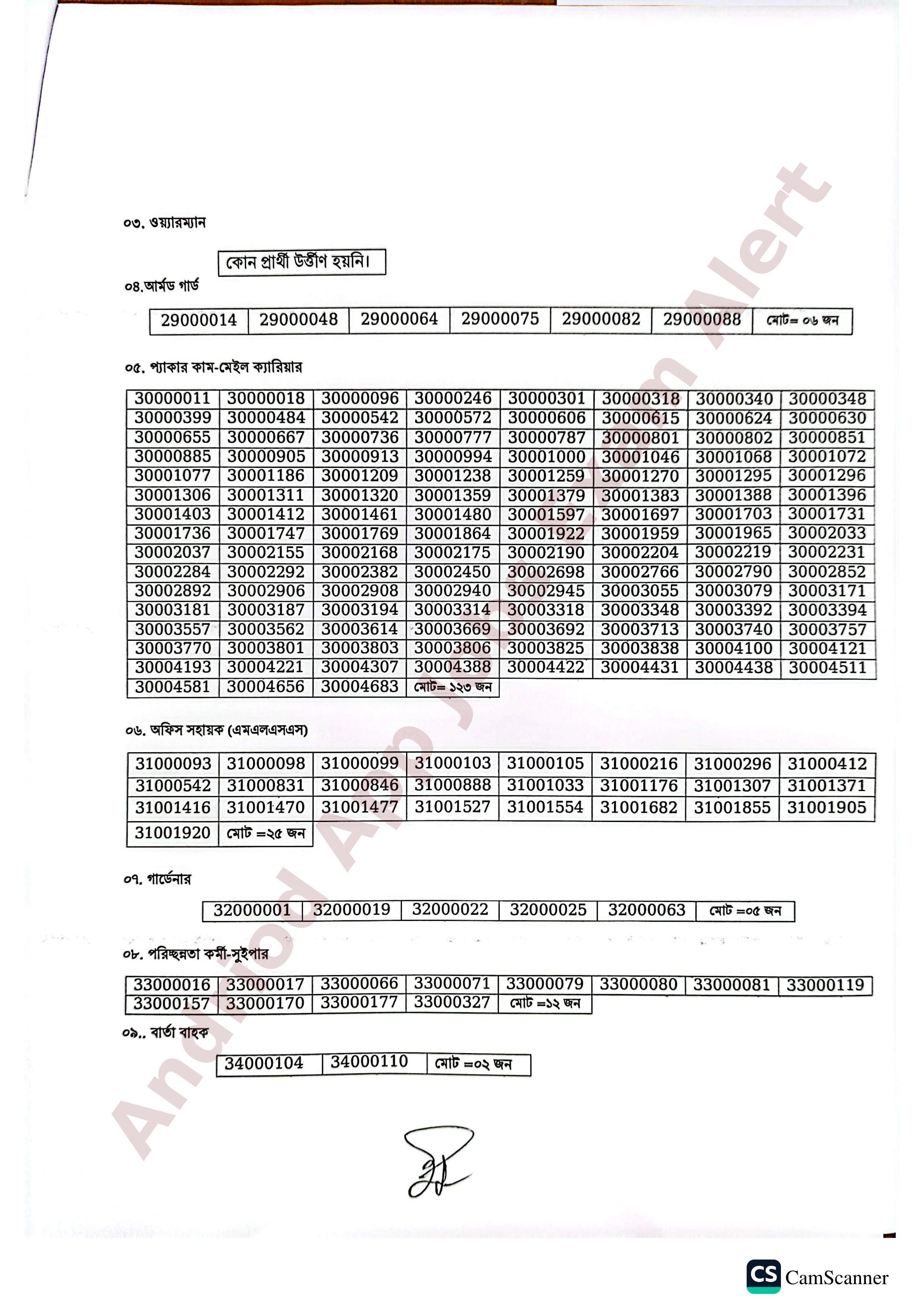 পোস্টমাস্টার জেনারেলের কার্যালয় (পূর্বাঞ্চল, চট্টগ্রাম) নিয়োগ পরীক্ষার চূড়ান্ত ফলাফল প্রকাশ