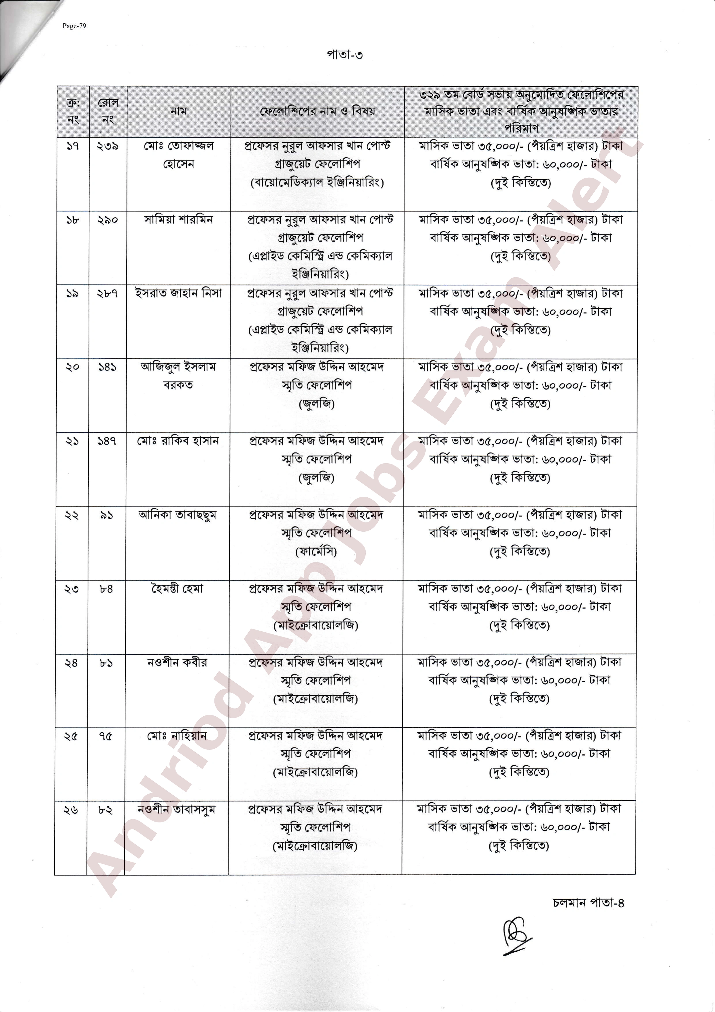 বাংলাদেশ বিজ্ঞান ও শিল্প গবেষণা পরিষদের রিসার্চ ফেলো নিয়োগের ফলাফল প্রকাশ