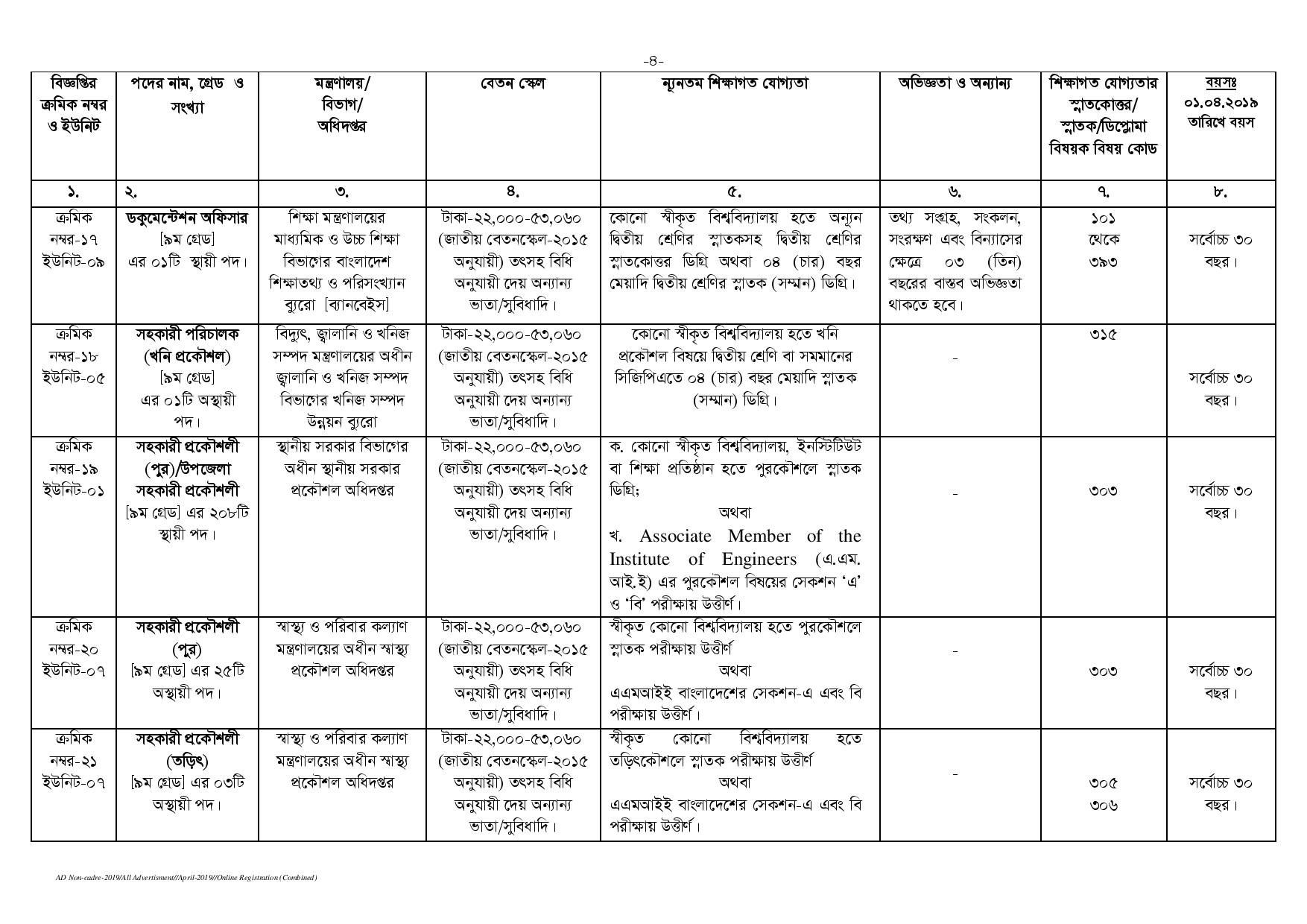 ১৫৯৭ পদে বাংলাদেশ সরকারি কর্ম কমিশন সচিবালয়ের নতুন নিয়োগ বিজ্ঞপ্তি প্রকাশ 