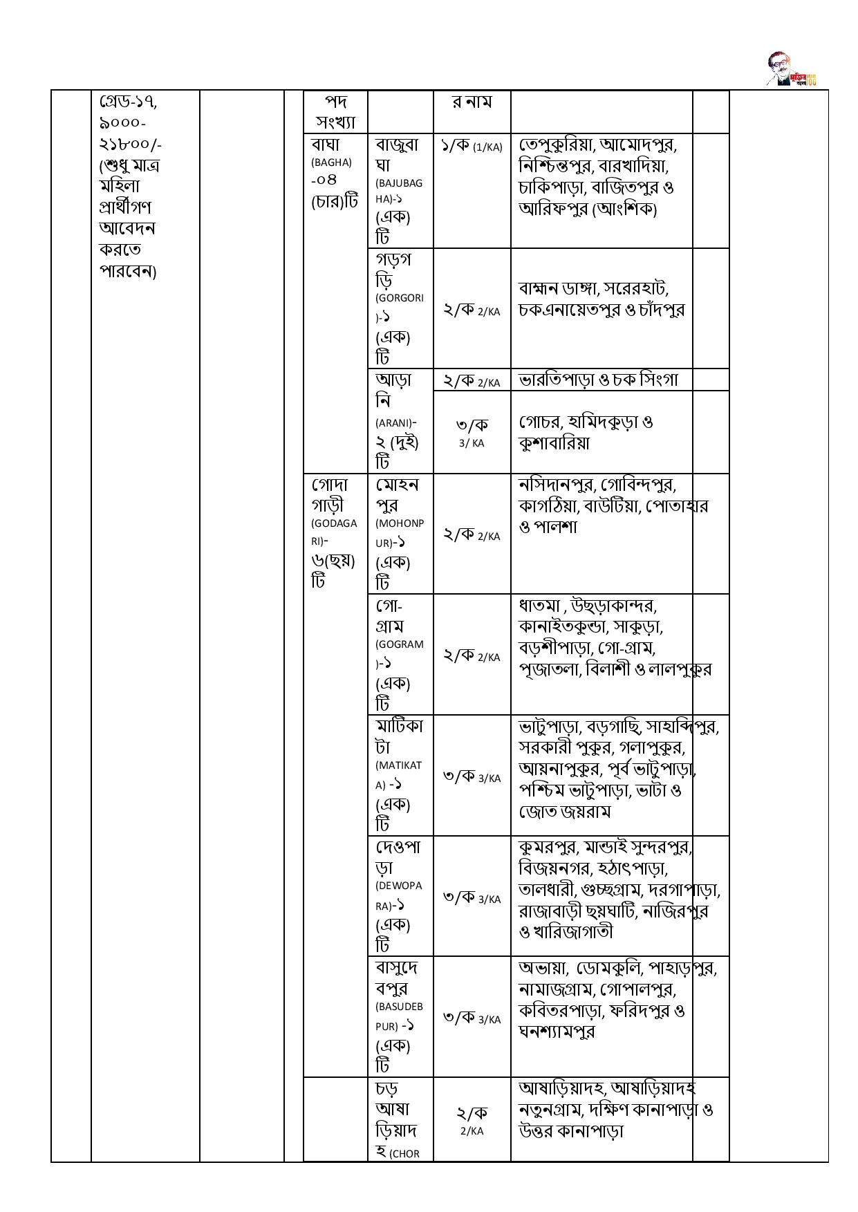 ৬০ পদে জেলা পরিবার পরিকল্পনা কার্যালয়, রাজশাহী এর নতুন নিয়োগ বিজ্ঞপ্তি প্রকাশ